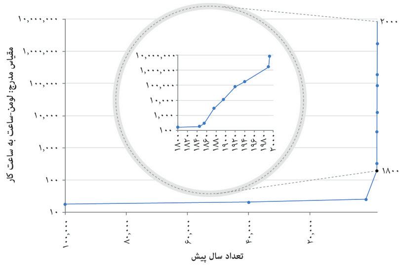 لومن-ساعت (نور) در هر ساعت کار (از ۱۰۰۰۰ سال پیش تا امروز).