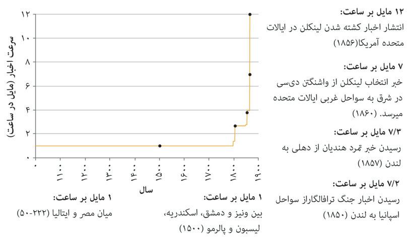 سرعت انتقال اطلاعات (از سال ۱۰۰۰ تا ۱۸۶۵)