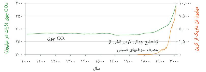دی اکسید کربن در جو زمین (از ۱۰۱۰ تا ۲۰۱۰) و انتشار جهانی کربن حاصل از مصرف سوختهای فسیلی (۱۷۵۰ تا ۲۰۱۰).