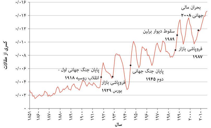 اشاره به واژهی سرمایهداری در مقالات نیویورک تایمز (۱۸۵۱ تا ۲۰۱۵)