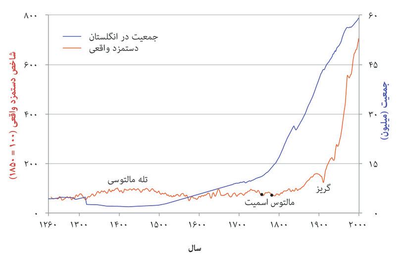 درآمد واقعی طی هفت قرن: درآمد واقعی صنعتکاران( کارگران تخصصی) در لندن (۱۲۶۴ تا ۲۰۰۱) و جمعیت بریتانیا.