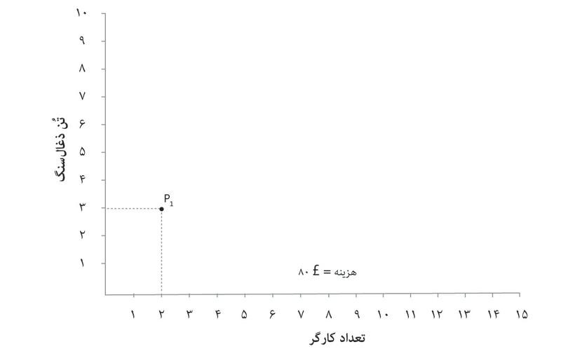 کل هزینه در حالت P۱
: جمع هزینه بکارگیری ۲ کارگر و ۳ تن ذغال‌سنگ که عبارت است از: (۲ × ۱۰) + (۳ × ۲۰) = ۸۰ پوند
