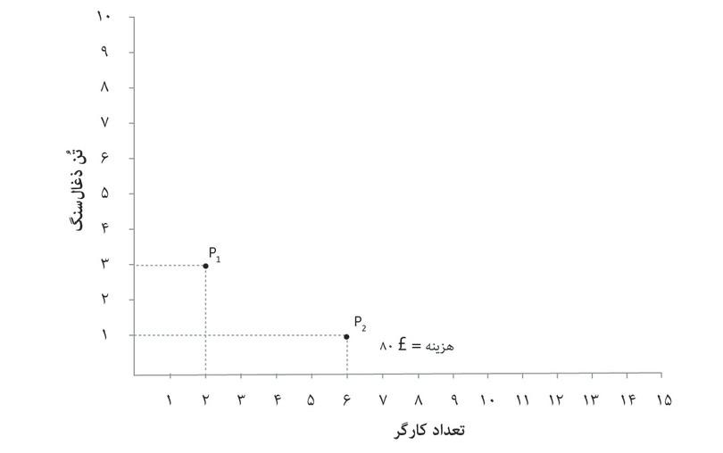 در حالتP2 هم هزینه برابر با ۸۰ پوند است
: اگر تعداد کارگران به ۶ افزایش پیدا کند که هزینه آن ۶۰ پوند است، و ورودی ذغال‌سنگ به ۱ تن کاهش یابد، کل هزینه همچنان عبارت خواهد بود از ۸۰ پوند.
