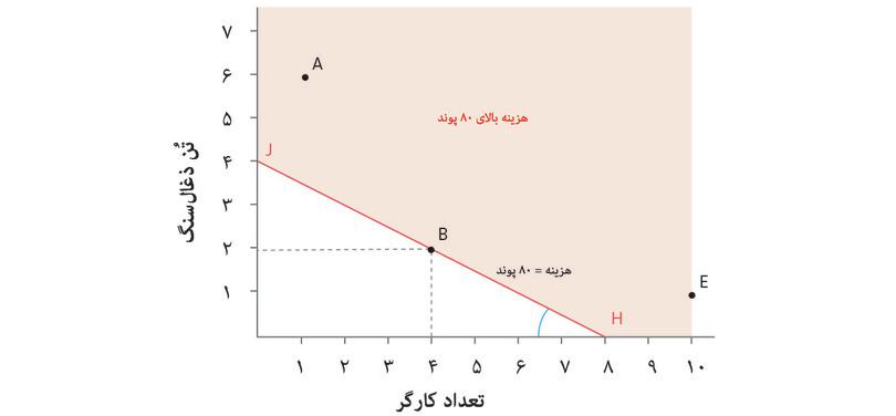 هزینه استفاده از فناوریهای مختلف در تولید ۱۰۰ متر پارچه: براساس هزینهی نسبی نیروی کار پایین.