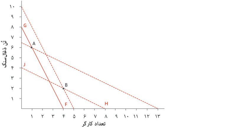 فناوری در سالهای ۱۷۰۰
: در سالهای ۱۷۰۰ خطوط برابری هزینه‌ای ازقبیل FG بسیار پرشیب‌تر بودند، چراکه قیمت نسبی نیروی کار به ذغال‌سنگ بالاتر بود. هزینه‌های نسبی آنقدر بالا بود که فناوری A کم‌هزینه‌تر  از فناوری B باشد.
