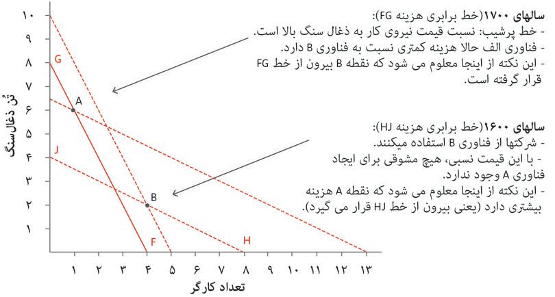 شکل ۲.۱۲ هزینه استفاده از فناوری‌های مختلف برای تولید ۱۰۰ متر پارچه در بریتانیای سده‌های ۱۷ و ۱۸ ام.
