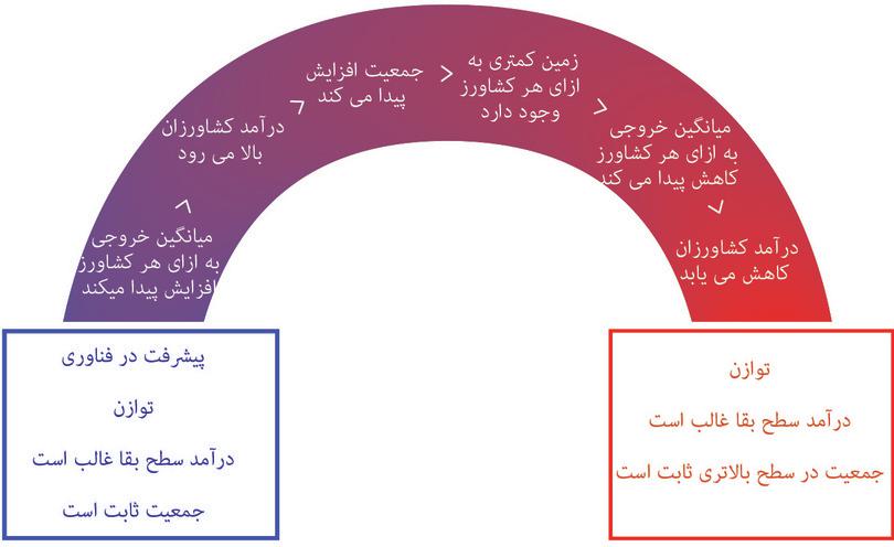 اقتصاد مالتوسی: تأثیر پیشرفت فناوری