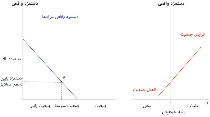 در آغاز اقتصاد در تعادل به سر می‌برد
: اقتصاد در نقطه A یعنی با جمعیتی متوسط و درآمدی در سطح معاش شروع می‌شود
