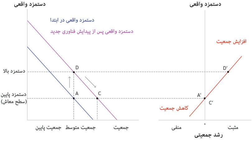 ورود یک فناوری جدید به الگوی مالتوسی
: ورود یک فناوری جدید به الگوی مالتوسی
