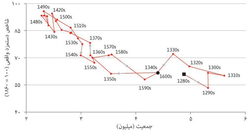 تله مالتوسی: دستمزدها و جمعیت (۱۲۸۰ تا ۱۶۰۰)