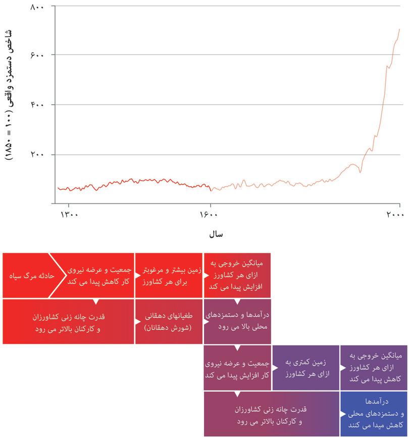 اقتصاد مالتوسی در انگلستان (۱۳۰۰ تا ۱۶۰۰)
: در این شکل اقتصاد مالتوسی‌ای که در فاصله سالهای ۱۳۰۰ تا ۱۶۰۰ وجود داشت و در بالا بصورت رنگی مشخص شده است را بررسی می‌کنیم.
