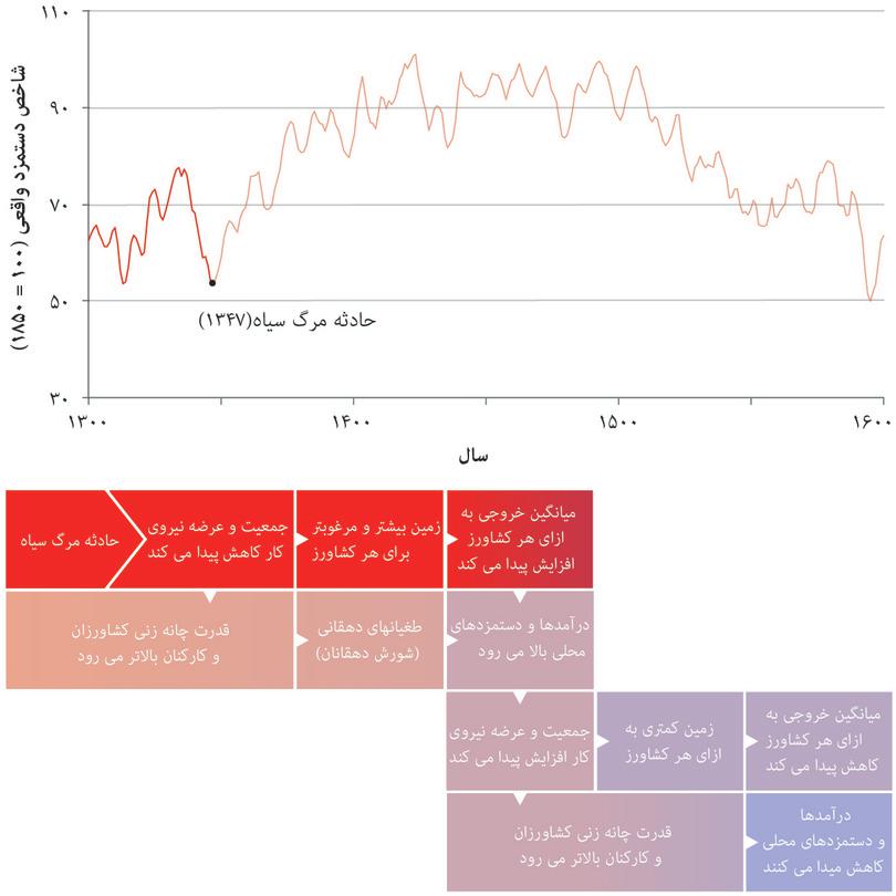 به‌دنبال شیوع طاعون، دستمزدها افزایش یافت
: این افت جمعیتی برای کارگران و کشاورزان زنده‌مانده نوعی سود اقتصادی بدنبال داشت: نتیجه این بود که کشاورزان زمین‌های بیشتر و مرغوب‌تری در اختیار داشتند و کارگران می‌توانستند دستمزد بیشتری مطالبه کنند. درآمدها با فروکش‌کردن طاعون بالا کشید.
