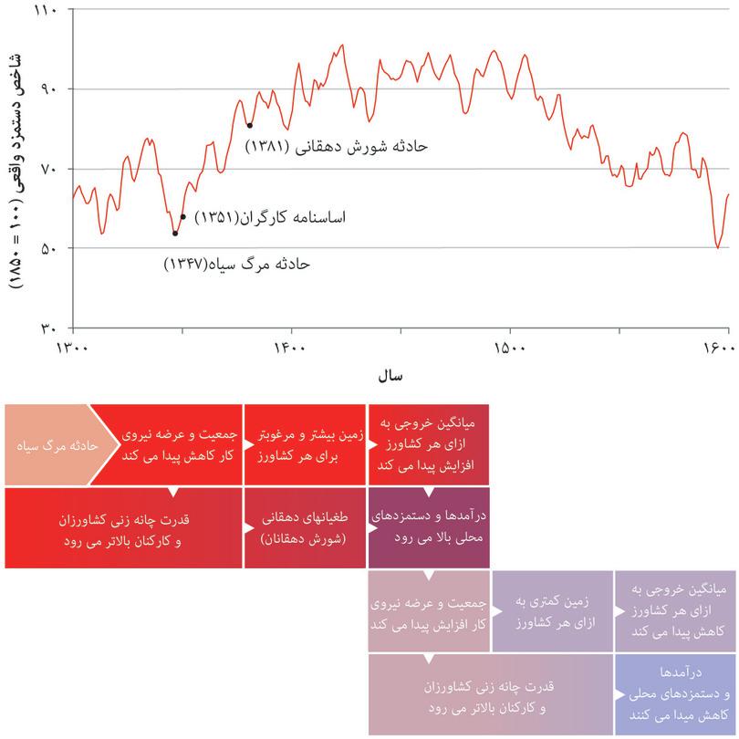 کشاورزان و کارگران از قدرت خود استفاده کردند
: در سال ۱۳۵۱ ادواردِ سوم پادشاه انگلستان تلاش کرد تا دستمزدها را بطور قانونی محدود کند، که این دورانی از شورش‌ها علیه مرجع قدرت را بدنبال داشت که مشهورترینشان شورش‌های دهقانی سال ۱۳۸۱ بود. علیرغم اقدامات شاه، افزایش درآمدها همچنان ادامه داشت.
