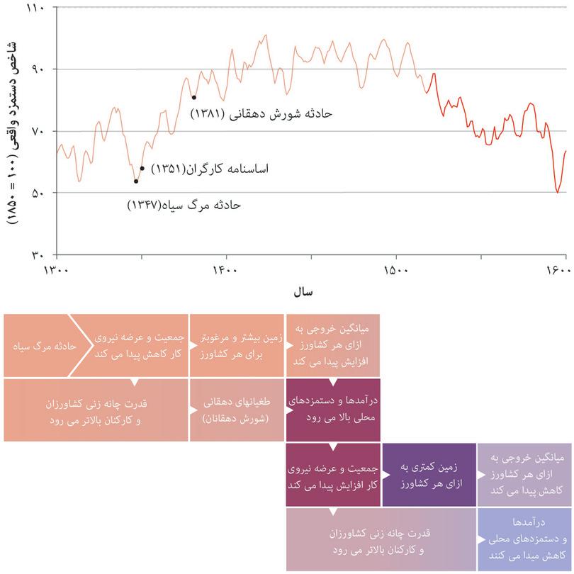 جمعیت در قرن شانزدهم افزایش یافت
: تا اواسط قرن پانزدهم، دستمزد واقعی کارگران ساختمانی انگلیسی دو برابر شده بود. افزایش دستمزدها کمک کرد که جمعیت در قرن شانزدهم دوباره احیا شود، اما قانون مالتوس همچنان پابرجا بود: با افزایش جمعیت درآمد کاهش پیدا می‌یابد.
