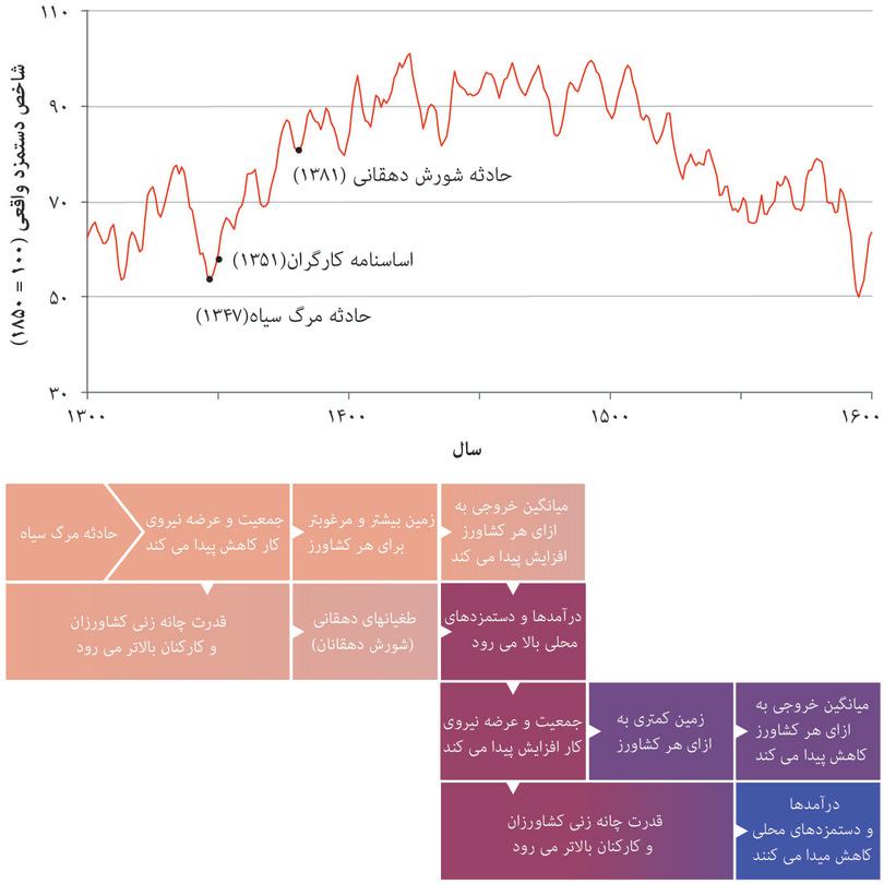 ریاضت مالتوسی (۱۳۵۰ تا ۱۶۰۰)
: تا سال ۱۶۰۰ دستمزدهای واقعی تا سطح ۳۰۰ سال پیش از آن افت کرد.

