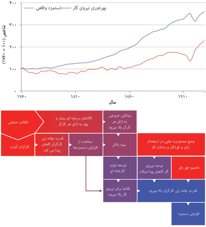 گریز از تله مالتوسی
: در میانه قرن هجدهم، رابطه مالتوسی همچنان پابرجاست. بااین‌حال، در سده نوزدهم، بنظر می‌رسد که اقتصاد به یک رژیم غیرمالتوسی جدید گام می‌گذارد که در آن درعین رشد جمعیت، دستمزد واقعی هم افزایش پیدا می‌کند.
