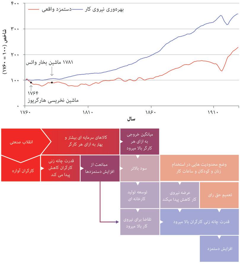 بیکاری شهری
: کمبود شغل، قدرت چانه‌زنی کارگران را کاهش می‌دهد، دستمزدها را پایین نگه می‌دارد، و این چیزی است که با خط صافی که بین سالهای ۱۷۵۰ تا ۱۸۳۰ می‌بینید معلوم می‌شود. در طول این دوره، اندازه کیک رو به افزایش است اما نه سهم کارگر از آن.
