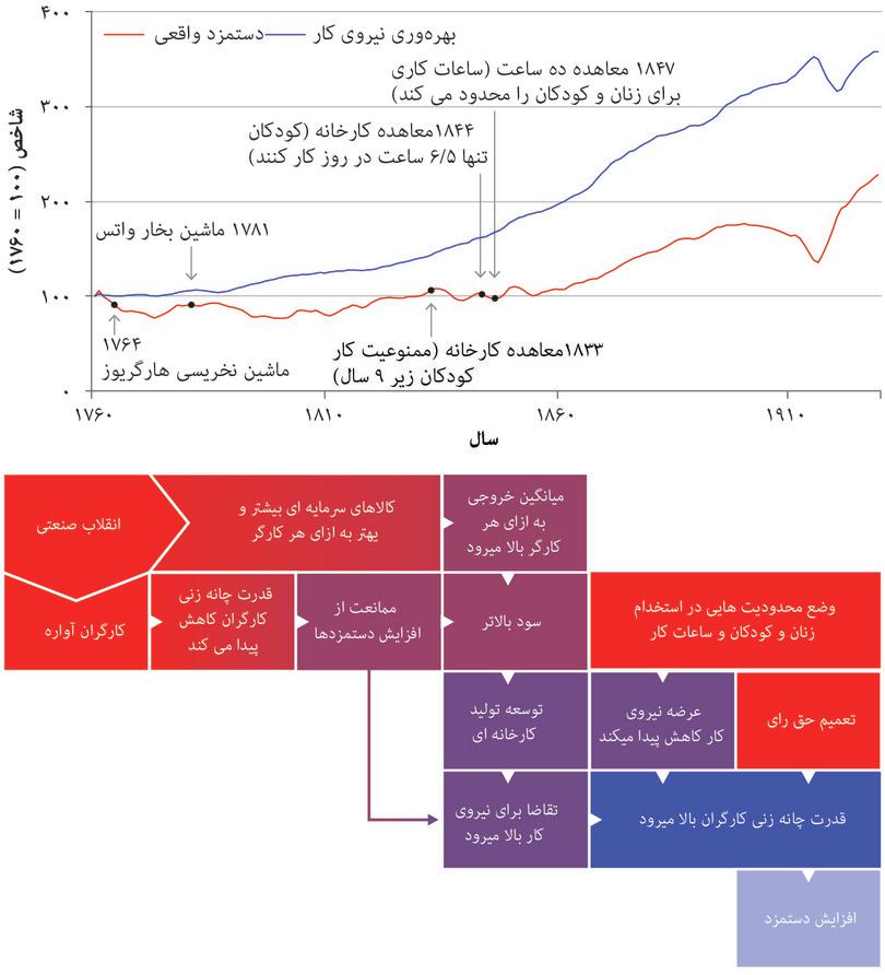 قدرت چانه‌زنی کارگران
: وقتی صاحبان مشاغل از بکارگیری کودکان منع می‌شوند، عرضه نیروی کار افت می‌کند. تقاضای زیاد برای نیروی کار و عرضه‌ی کم نیروی کار، روی‌هم‌رفته، قدرت چانه‌زنی کارگران را تقویت می‌کند.
