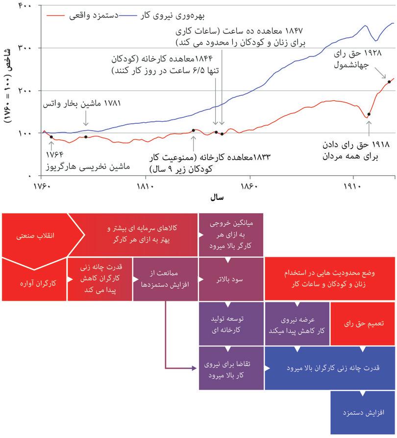 گریز از تله مالتوسی
: گریز از تله مالتوسی یادآوری: بهره‌وری نیروی کار و دستمزد واقعی، بصورت میانگین‌های متغییر در نیمه هر دهه قید شده‌اند
