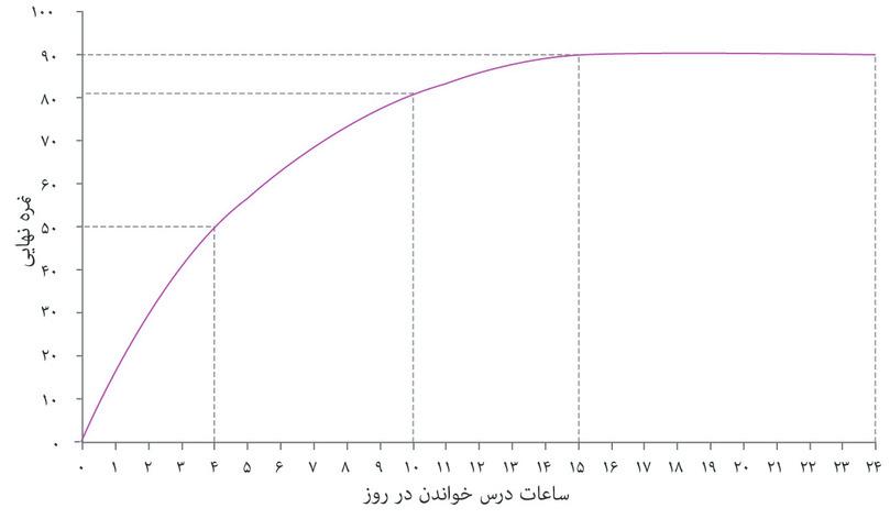 حداکثر نمره الکسی
: حداکثر نمره الکسی: الکسی با ۱۵ ساعت مطالعه در روز بیشترین نمره ممکن خود یعنی ۹۰ را خواهد گرفت. بالاتر از این، هر تعداد ساعت بیشتری که مطالعه کند دیگر در نتیجه او تأثیری نخواهد داشت: منحنی تخت است.
