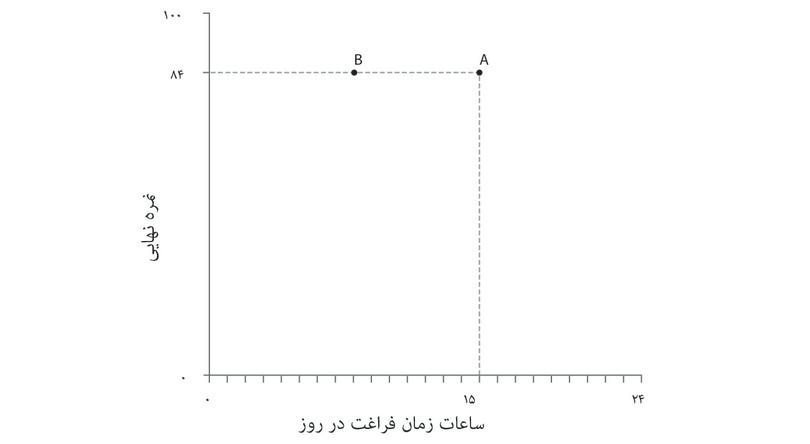 الکسی زمان آزاد بیشتر را به زمان آزاد کمتر ترجیح می‌دهد
: ترکیب‌های A و B هردو نمره ۸۴ را می‌دهند، اما الکسی A را ترجیح می‌دهد جون زمان آزاد بیشتری دارد.
