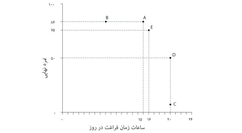 بی‌تفاوتی
: … ازآنجاکه نمی‌دانیم الکسی گزینه A را ترجیح می‌دهد یا E را، می‌توانیم از او بپرسیم: و او خواهد گفت که برایش تفاوتی ندارند.
