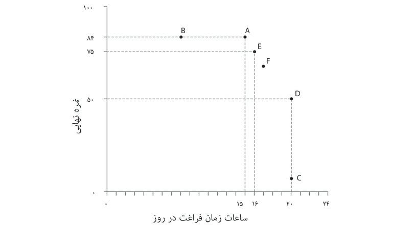 ترکیبات بیشتر با مطلوبیت یکسان
: الکسی می‌گوید که F هم ترکیب دیگری است که مطلوبیتی یکسان با گزینه‌های A و E دارد.
