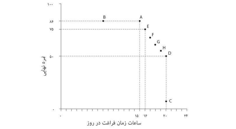 ساختن منحنی بی‌تفاوتی
: با پرسیدن سوالات بیشتر، متوجه می‌شویم که کلیه ترکیبات بین A و D برای او بی‌تفاوت‌اند.
