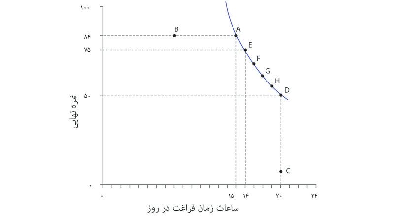 ساختن منحنی بی‌تفاوتی
: همه این نقطه‌ها را به هم متصل می‌کنیم تا منحنی بی‌تفاوتی شکل بگیرد.
