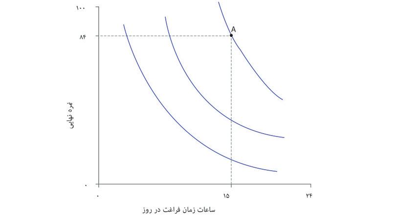 A نقطه
: در نقطه A زمان آزاد او ۱۵ ساعت و نمره او ۸۴ است.
