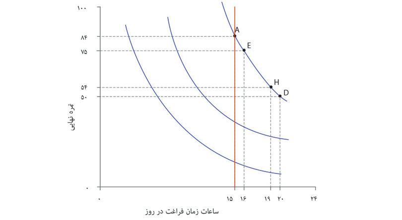 کلیه ترکیبات برخوردار از ۱۵ ساعت زمان آزاد
: به ترکیبات با ۱۵ ساعت زمان آزاد نگاه کنید. در پایین‎ ‌ترین منحنی، نمره پایین و نرخ نهایی جانشینی کم است. یعنی الکسی برای یک ساعت زمان آزاد بیشتر تنها مایل به از دست دادن نمرات کمی خواهد بود. هرچه روی خط عمودی به سمت بالا حرکت کنیم، منحنی‌های بی‌تفاوتی پرشیب‌تر خواهند شد: یعنی نرخ نهایی جانشینی افزایش پیدا می‌کند.
