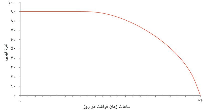 مرز مقرن به‌صرفه بودن
: این منحنی، مرز مقرون ‌به‌صرفه‌گی نام دارد. و معرف بالاترین نمره امتحان نهایی است که الکسی براساس میزان زمان آزادی که انتخاب می‌کند، بدست می‌آورد. با ۲۴ ساعت زمان آزاد نمره او صفر خواهد بود. هرچه زمان آزاد کمتری داشته باشد، نمره بیشتری خواهد گرفت.
