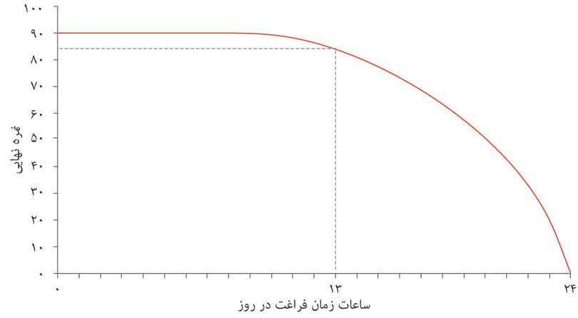 یک ترکیب مقرون به‌صرفه
: اگر الکسی ۱۳ ساعت زمان آزاد برای هر روز را انتخاب کند نمره او ۸۴ خواهد بود.
