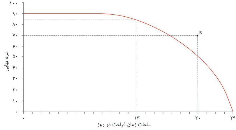 ترکیبات غیرمقرون به‌صرفه
: با توجه به توانایی‌ها و شرایط مطالعه الکسی، و در شرایط عادی، او نمی‌تواند ۲۰ ساعت زمان آزاد در روز داشته باشد و انتظار داشته باشد که نمره ۷۰ بگیرد (فراموش نکنید که ما تصادفات و شانس را درنظر نمی‌گیریم). بنابراین، B ترکیب غیرمقرون به‌صرفه‌ای از تعداد ساعات زمان آزاد و نمره امتحان است.
