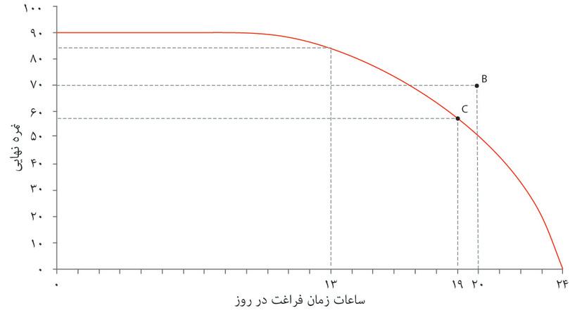 یک ترکیب مقرون به‌صرفه
: حداکثر نمره‌ای که الکسی با ۱۹ ساعت زمان آزاد در روز می‌تواند بگیرد ۵۷ است.
