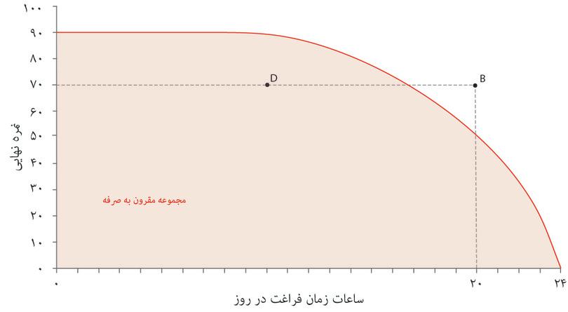 مجموعه مقرون به‌صرفه
: منطقه داخل مرز، همراه با خود نقاط مرزی، را مجموعه مقرونمی‌نامیم. (یک مجموعه، دسته‌ای از چیزهاست – در این مورد کلیه ترکیبات زمان آزاد و نمره).
