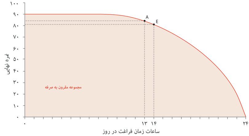 هزینه فرصت زمان آزاد
: در ترکیب A الکسی می‌توانست با ازدست دادن ۳ نمره در امتحان پایانی، یک ساعت زمان آزاد بدست بیاورد. هزینه فرصت یک ساعت زمان آزاد بیشتر در نقطه A سه نمره است.
