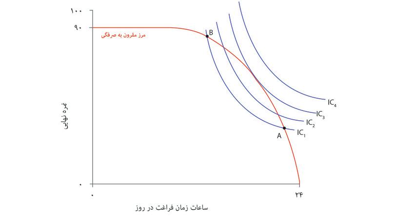 ترکیبات مقرون به‌صرفه
: روی منحنی بی‌تفاوتی  IC۱, کلیه ترکیبات بین A و B مقرون به‌صرفه هستند، زیرا داخل مجموعه مقرون به‌صرفه‌گی قرار می‌گیرند. فرض کنید که الکسی یکی از این نقاط را انتخاب می‌کند.
