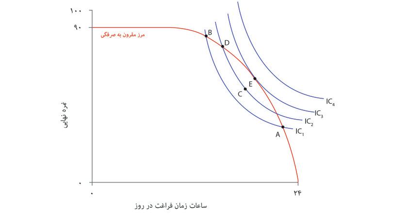 بهترین بده‌بستان مقرون به‌صرفه
: اما الکسی بازهم می‌تواند کارایی اش رابا حرکت به منقطه عدسی‌شکل بالای IC۲بالاتر ببرد. او می‌تواند این جستجو برای یافتن ترکیبات مقرون به‌صرفه روی منحنی‌های بی‌تفاوتی بالاتر را همچنان ادامه دهد تا به نقطه E برسد.
