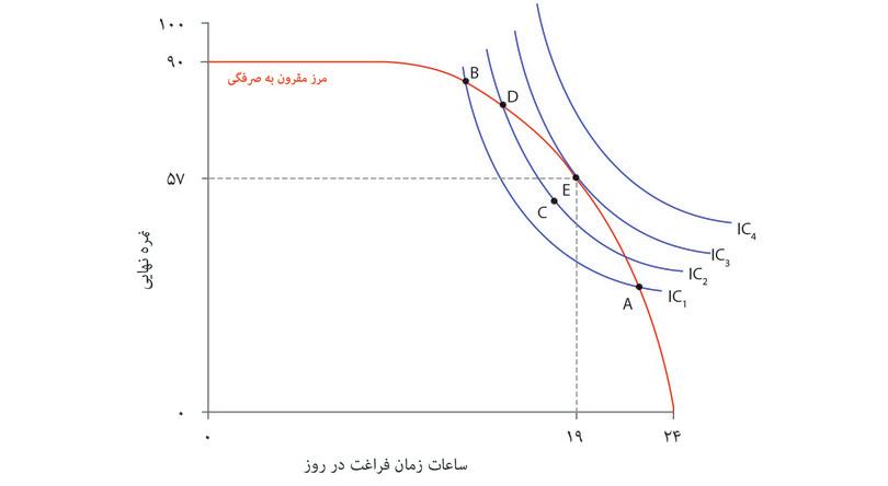 بهترین بده‌بستان مقرون به‌صرفه
: در نقطه E الکسی ۱۹ ساعت زمان آزاد و نمره ۵۷ خواهد داشت. او کارایی‌اش را به حداکثر رسانده است: یعنی با توجه به مرز مقرون به‌صرفه‌گی، روی بالاترین منحنی بی‌تفاوتی قابل‌دسترسی قرار دارد.
