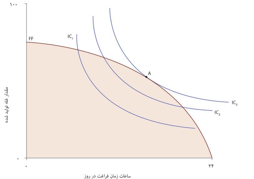 به حداکثر رساندن کارایی با فناوری اولیه
: نمودار مجموعه مقرون به‌صرفه‌گی با تابع تولید اولیه، و منحنی‌های بی‌تفاوتی آنجلا برای ترکیبات غله و زمان آزاد را نشان می‌دهد. بالاترین منحنی بی‌تفاوتی‌ای که او می‌تواند بدست بیاورد IC۳ در نقطه A است.
