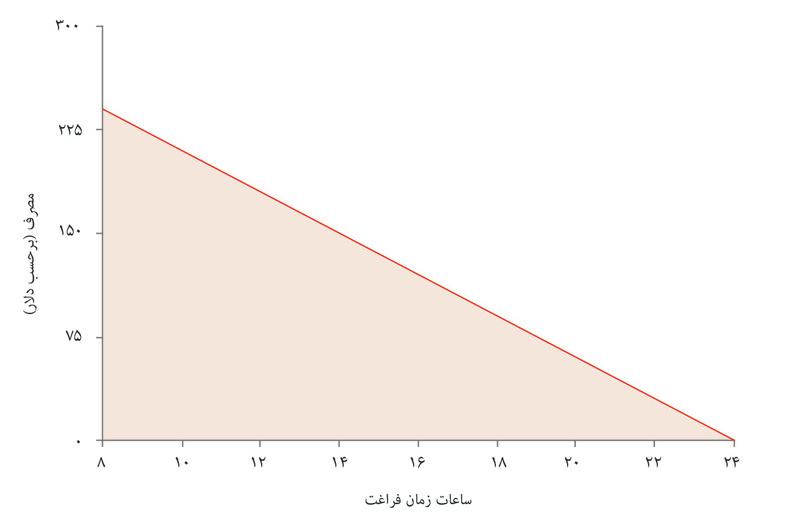مجموعه مقرون به‌صرفه‌گی
: محدودیت بودجه، مرز مقرون به‌صرفه‌گی شما، و منطقه زیرین آن مجموعه مقرون به‌صرفه شماست.

