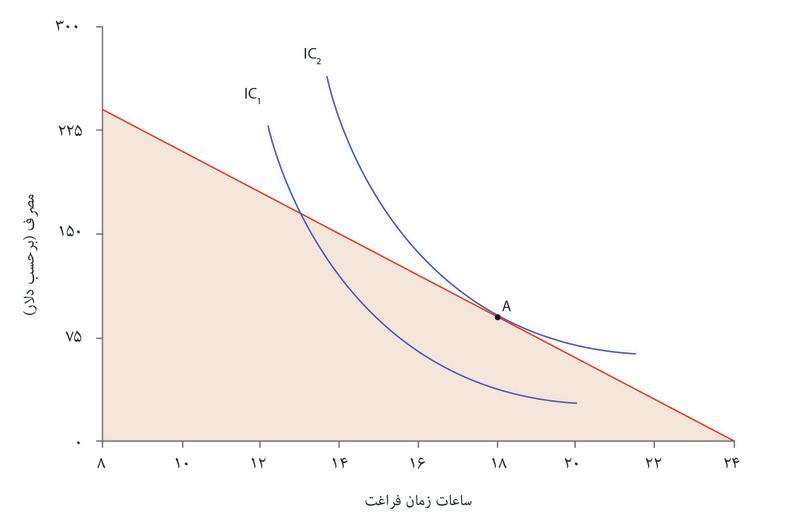گزینه مرجح زمان آزاد و مصرف
: گزینه مرجح زمان آزاد و مصرف
