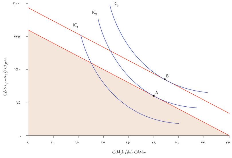 تأثیر درآمد اضافی بر انتخاب زمان آزاد و مصرف
: این نمودار تأثیر درآمد اضافی بر انتخاب زمان آزاد و مصرف را نشان میدهد.