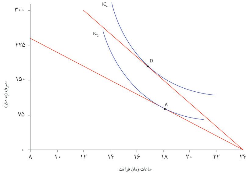 جدول تاثیر افزایش درآمد بر اساس انتخاب شما برای وقت آزاد و مصرف را نشان میدهد.