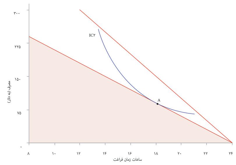 افزایش دستمزد
: وقتی درآمد ۱۵ دلار است بهترین انتخاب شما برای ساعت و زمان مصرف در نقطه A قرار دارد. خط پرشیب‌تر خط محدودیت بودجه شما را در حالتی که دستمزد به ۲۵ دلار افزایش پیدا می‌کند نشان می‌دهد. مجموعه مقرون به‌صرفه شما گسترش یافته است.
