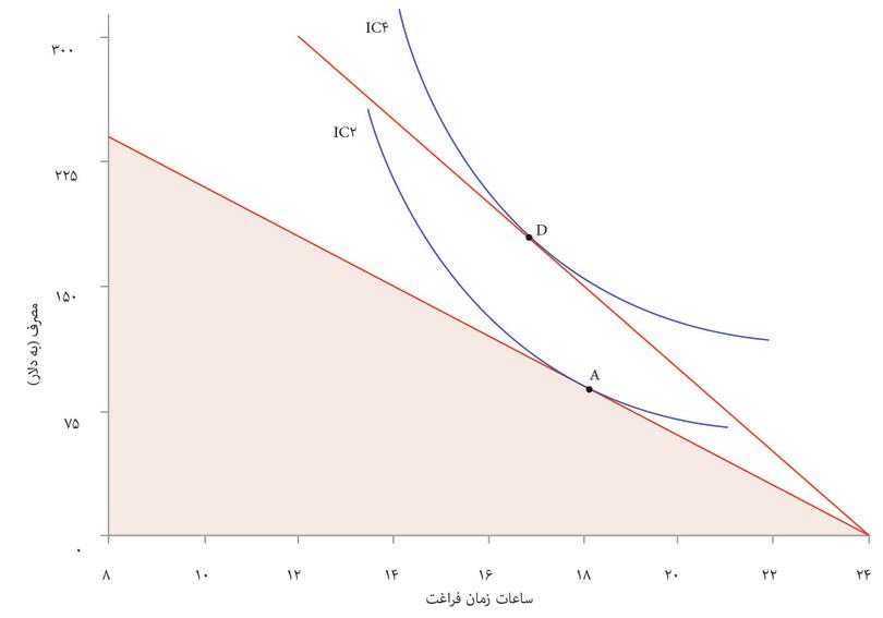 حالا می‌توانید به منحنی بی‌تفاوتی بالاتری برسید
: نقطه D بر روی IC۴ بیشترین کارایی را به شما می‌دهد. در نقطه D نرخ نهایی جانشینی شما با دستمزد جدید یعنی ۲۵ دلار برابر است. تنها ۱۷ ساعت زمان آزاد دارید، اما مصرف شما به ۱۷۵ دلار افزایش پیدا کرده است.

