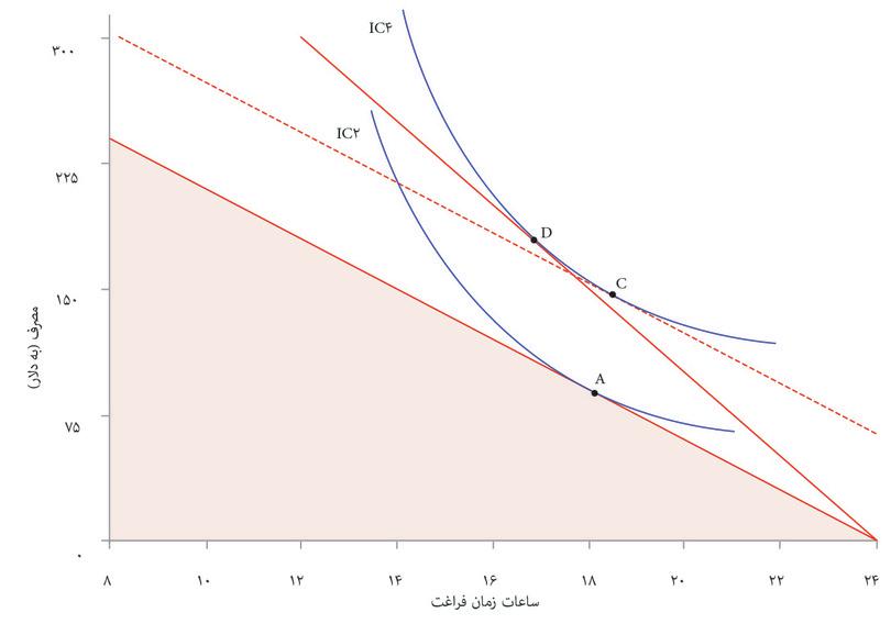 اگر هیچ تغییری در هزینه فرصت زمان آزاد وجود نداشته باشد
: خط هاشور نشان می‌دهد که اگر درآمد کافی برای رسیدن به IC۴می‌داشتید بی‌آنکه هزینه فرصت زمان آزاد تغییر کند، آنوقت چه اتفاقی می‌افتد. در این حالت C را انتخاب خواهید کرد که زمان آزاد بیشتری دارد.
