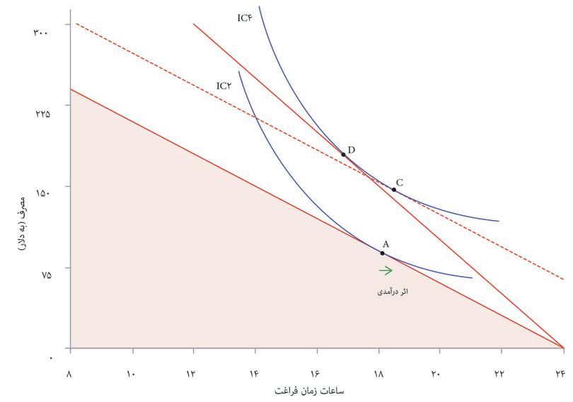 اثر درآمدی
: جایجایی از A به C را تأثیر درآمدی افزایش دستمزد می‌نامیم؛ این به خودی خود باعث می‌شود که شما زمان آزاد بیشتری بردارید.
