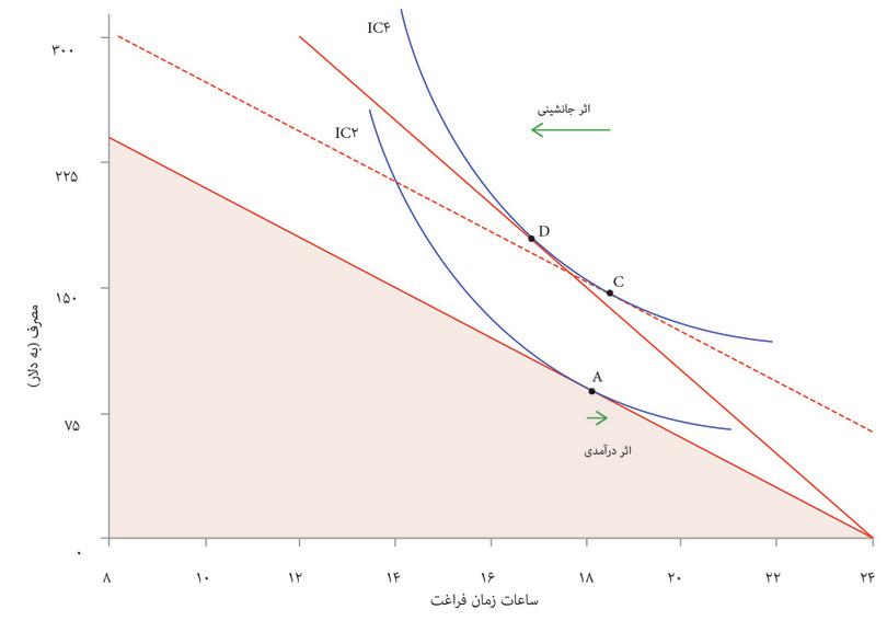 اثر جانشینی
: افزایش در هزینه فرصت زمان آزاد، خط محدودیت بودجه را پرشیب‌تر می‌کند. این باعث می‌شود که به جای C گزینه D را انتخاب کنید که زمان آزاد کمتری دارد. این را اثر جانشینی افزایش درآمد می‌نامیم.
